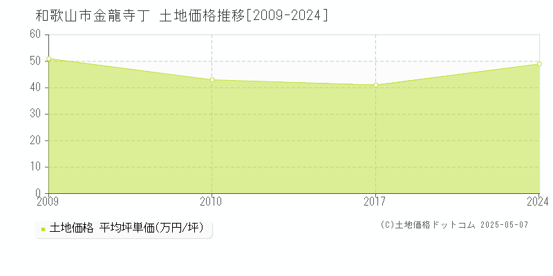 金龍寺丁(和歌山市)の土地価格推移グラフ(坪単価)[2009-2024年]
