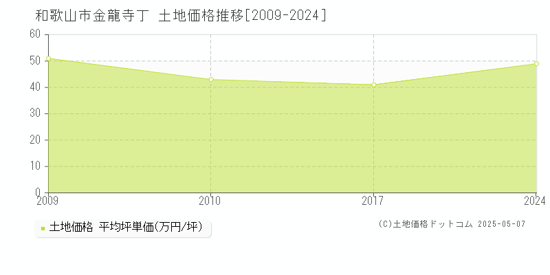 和歌山市金龍寺丁の土地価格推移グラフ 