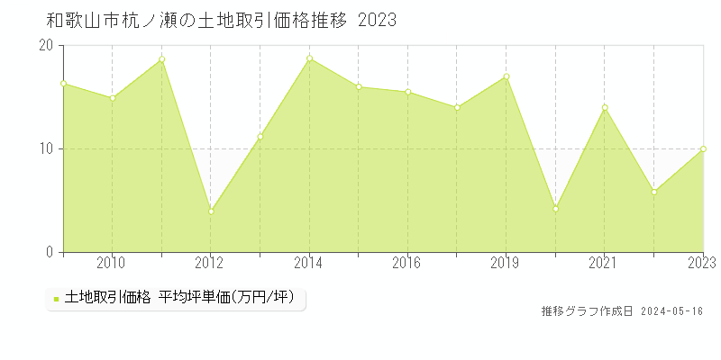 和歌山市杭ノ瀬の土地取引価格推移グラフ 