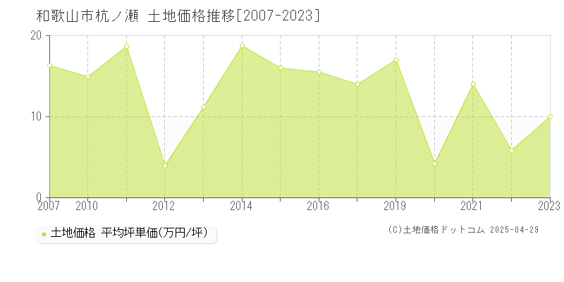 和歌山市杭ノ瀬の土地取引価格推移グラフ 