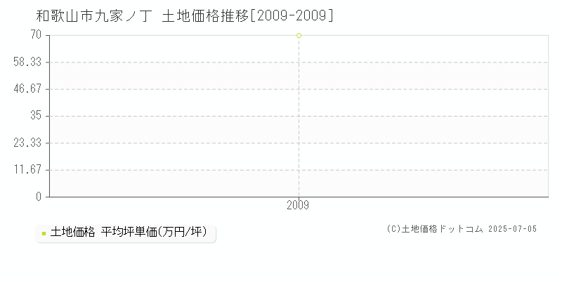 九家ノ丁(和歌山市)の土地価格推移グラフ(坪単価)[2009-2009年]