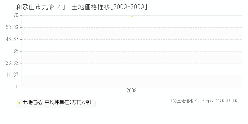 和歌山市九家ノ丁の土地価格推移グラフ 