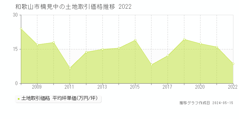 和歌山市楠見中の土地価格推移グラフ 