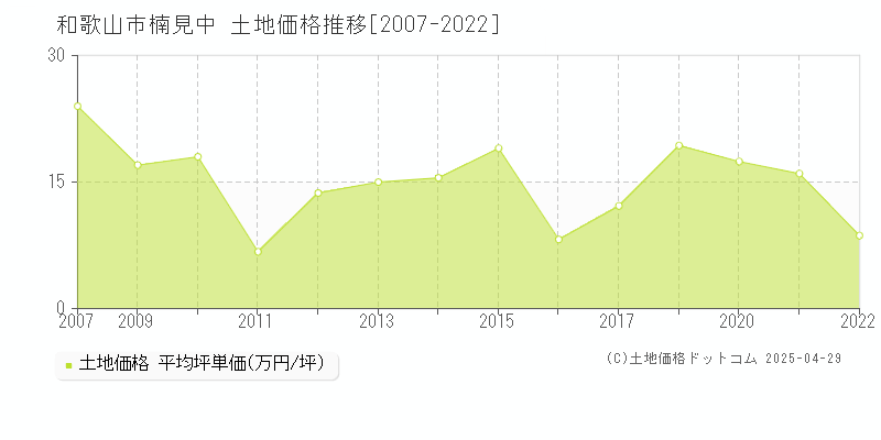 和歌山市楠見中の土地価格推移グラフ 