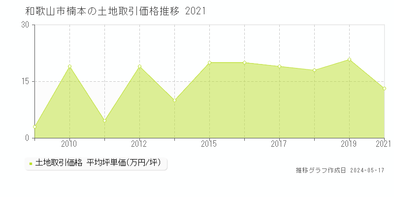 和歌山市楠本の土地取引価格推移グラフ 