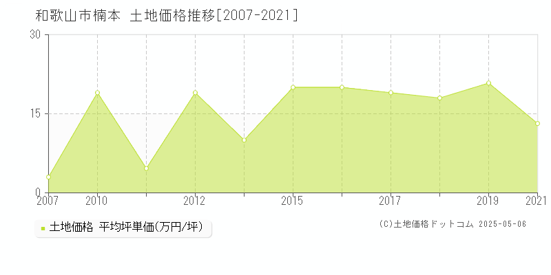 楠本(和歌山市)の土地価格推移グラフ(坪単価)[2007-2021年]