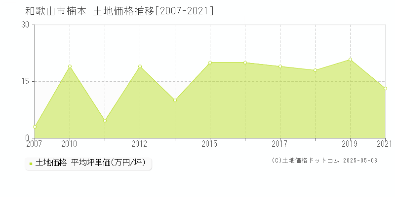 和歌山市楠本の土地価格推移グラフ 