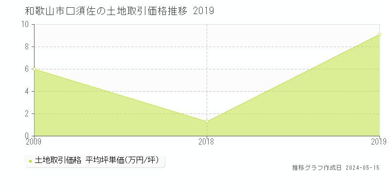 和歌山市口須佐の土地価格推移グラフ 