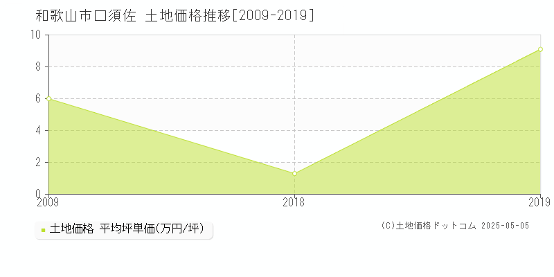 口須佐(和歌山市)の土地価格推移グラフ(坪単価)[2009-2019年]