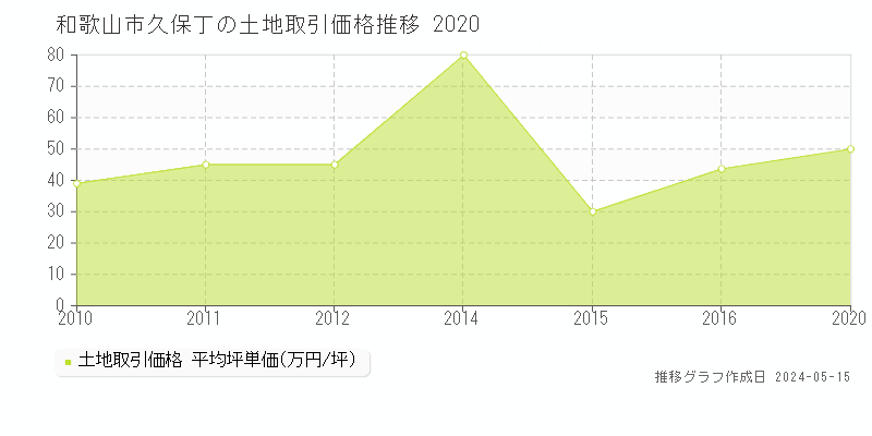 和歌山市久保丁の土地価格推移グラフ 