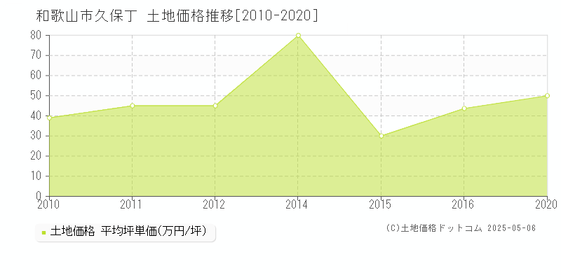 久保丁(和歌山市)の土地価格推移グラフ(坪単価)[2010-2020年]
