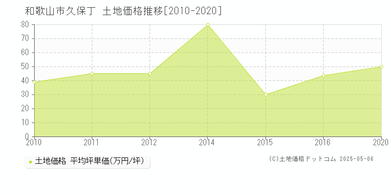 和歌山市久保丁の土地価格推移グラフ 