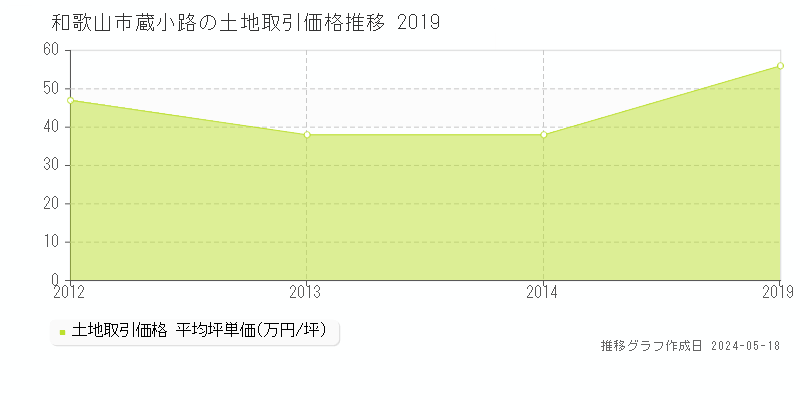 和歌山市蔵小路の土地価格推移グラフ 