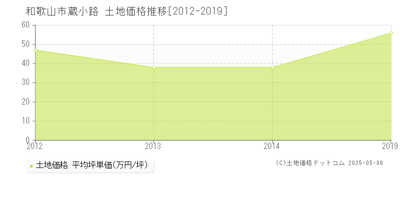 蔵小路(和歌山市)の土地価格推移グラフ(坪単価)[2012-2019年]