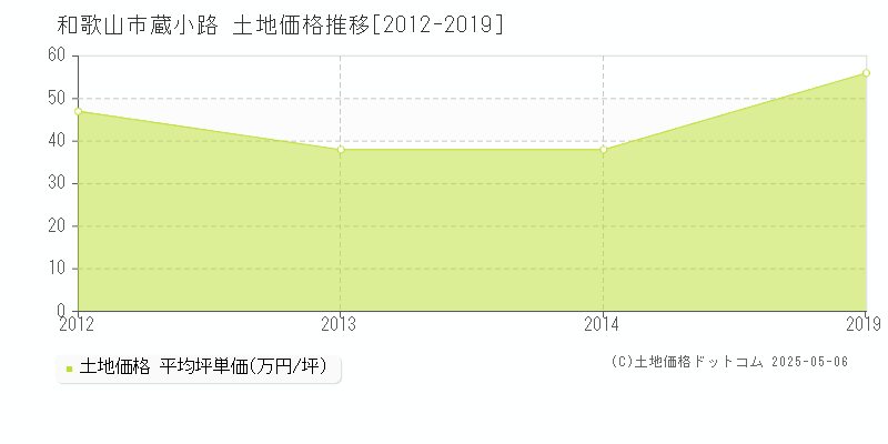 和歌山市蔵小路の土地価格推移グラフ 