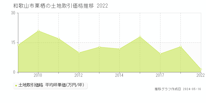 和歌山市栗栖の土地価格推移グラフ 