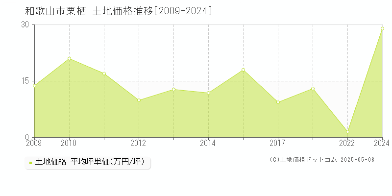 栗栖(和歌山市)の土地価格推移グラフ(坪単価)[2009-2024年]
