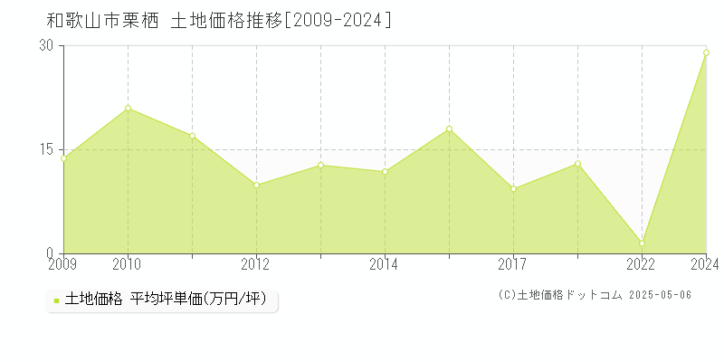 和歌山市栗栖の土地価格推移グラフ 