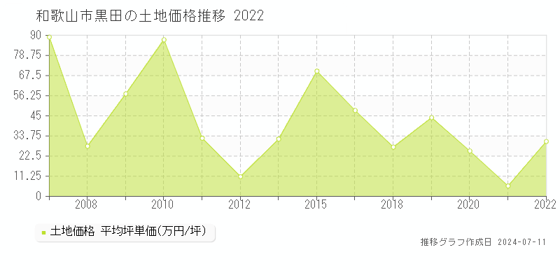 和歌山市黒田の土地取引事例推移グラフ 