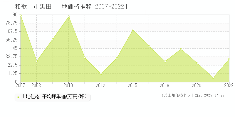 和歌山市黒田の土地価格推移グラフ 