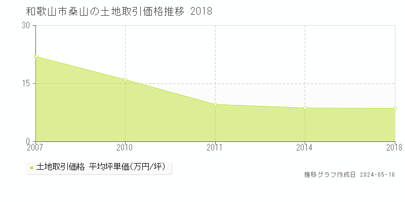 和歌山市桑山の土地価格推移グラフ 