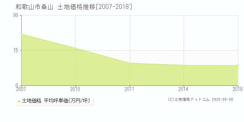 桑山(和歌山市)の土地価格推移グラフ(坪単価)[2007-2018年]