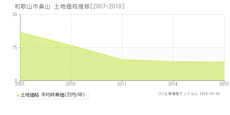 和歌山市桑山の土地価格推移グラフ 