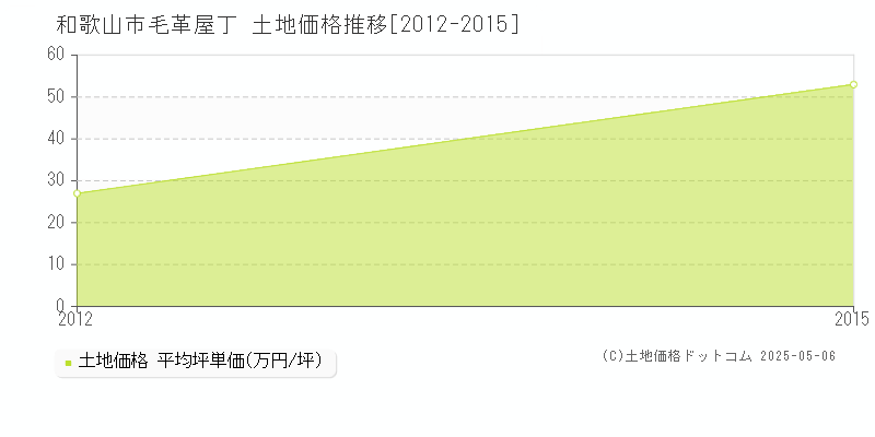 毛革屋丁(和歌山市)の土地価格推移グラフ(坪単価)[2012-2015年]