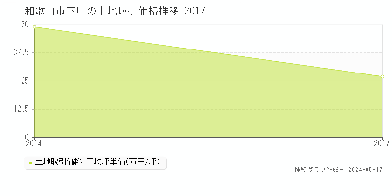 和歌山市下町の土地価格推移グラフ 