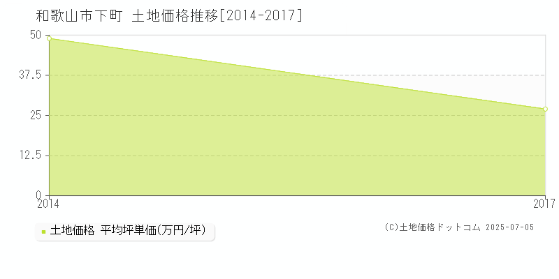 和歌山市下町の土地価格推移グラフ 