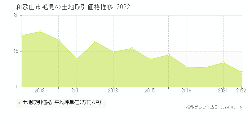 和歌山市毛見の土地取引事例推移グラフ 