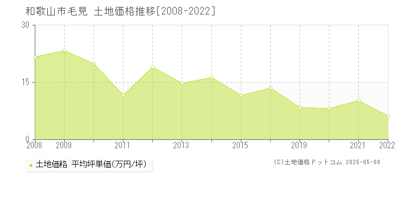 毛見(和歌山市)の土地価格推移グラフ(坪単価)[2008-2022年]