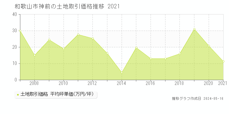 和歌山市神前の土地価格推移グラフ 