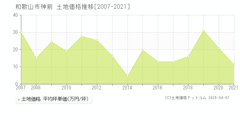 和歌山市神前の土地価格推移グラフ 