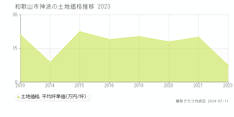 和歌山市神波の土地価格推移グラフ 