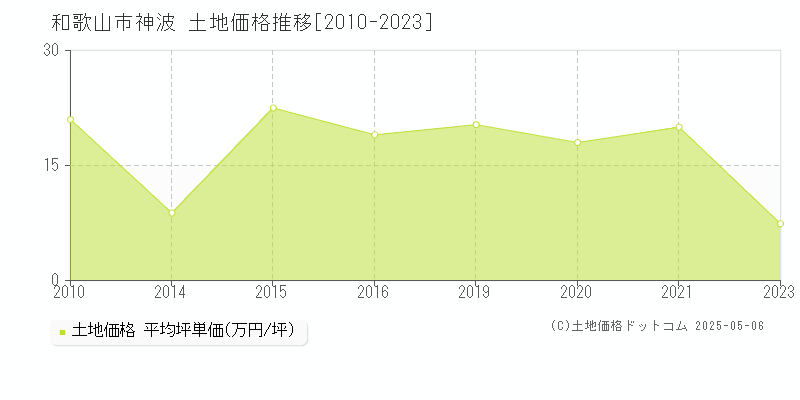 神波(和歌山市)の土地価格推移グラフ(坪単価)[2010-2023年]