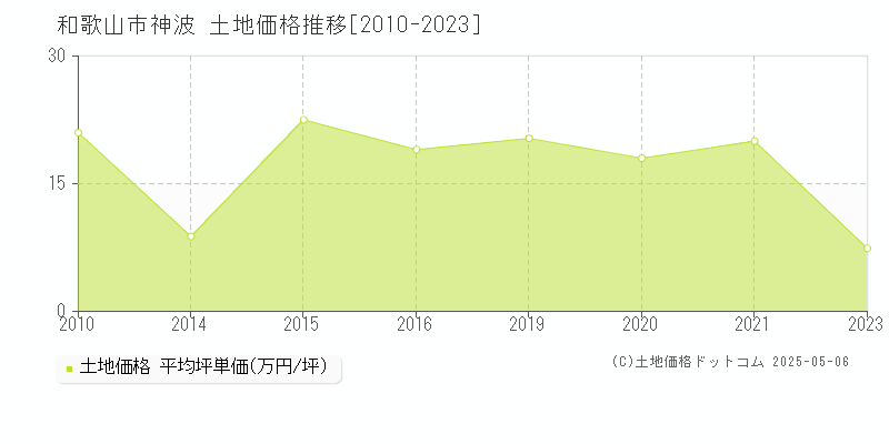 和歌山市神波の土地価格推移グラフ 