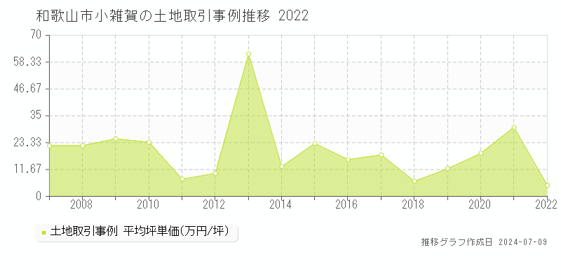 和歌山市小雑賀の土地価格推移グラフ 