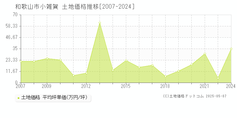 小雑賀(和歌山市)の土地価格推移グラフ(坪単価)[2007-2024年]
