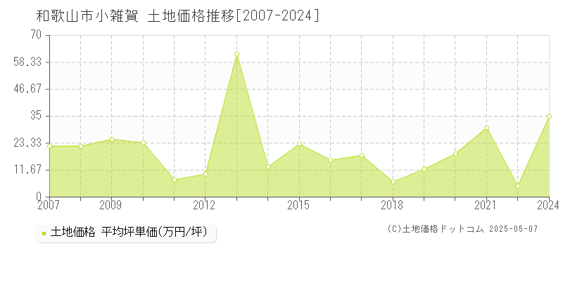 和歌山市小雑賀の土地価格推移グラフ 