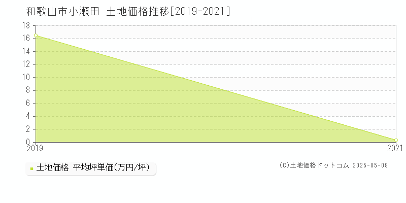 和歌山市小瀬田の土地価格推移グラフ 