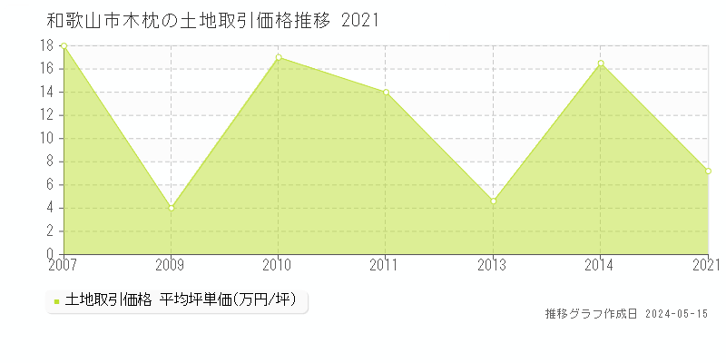 和歌山市木枕の土地価格推移グラフ 