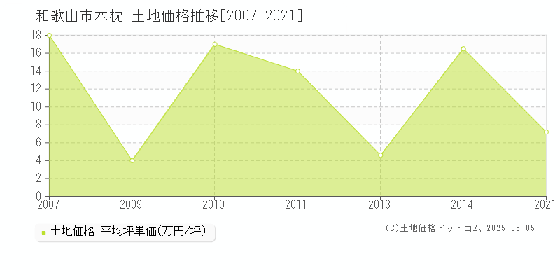 木枕(和歌山市)の土地価格推移グラフ(坪単価)[2007-2021年]