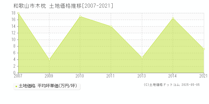 和歌山市木枕の土地価格推移グラフ 