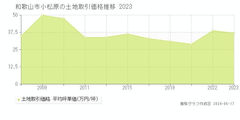 和歌山市小松原の土地取引価格推移グラフ 