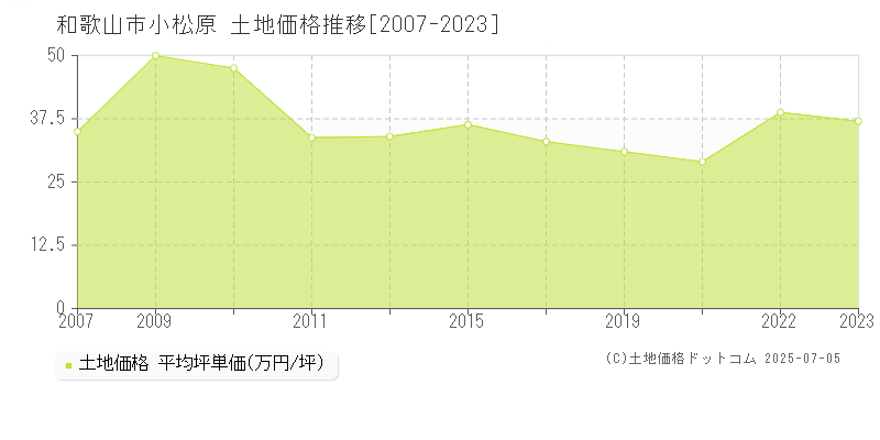 小松原(和歌山市)の土地価格推移グラフ(坪単価)[2007-2023年]