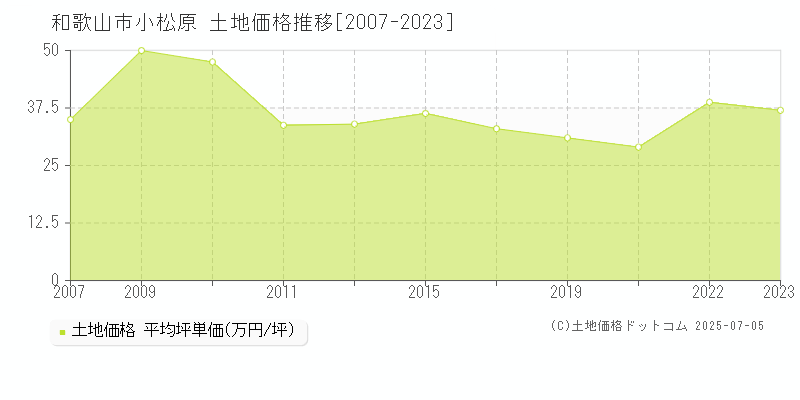 和歌山市小松原の土地取引価格推移グラフ 