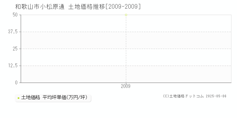小松原通(和歌山市)の土地価格推移グラフ(坪単価)[2009-2009年]