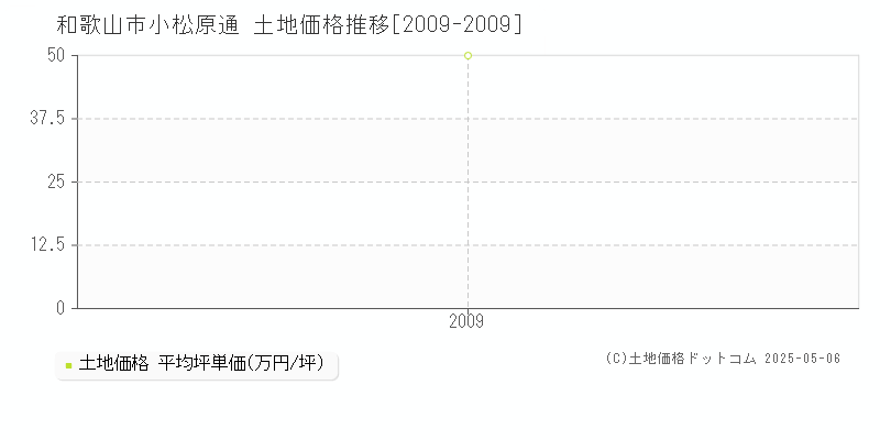 和歌山市小松原通の土地価格推移グラフ 