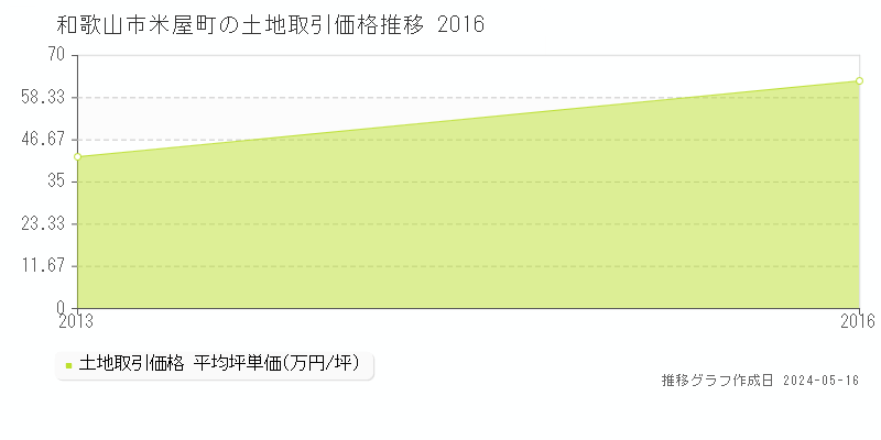 和歌山市米屋町の土地価格推移グラフ 